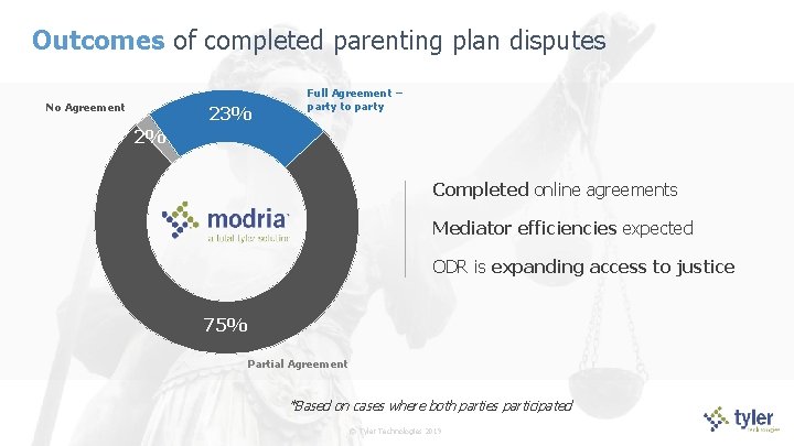 Outcomes of completed parenting plan disputes No Agreement 23% Full Agreement – party to