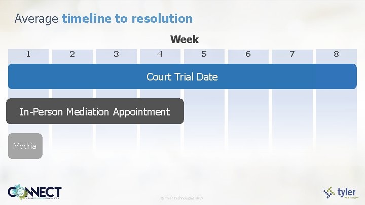 Average timeline to resolution Week 1 2 3 4 5 Court Trial Date In-Person