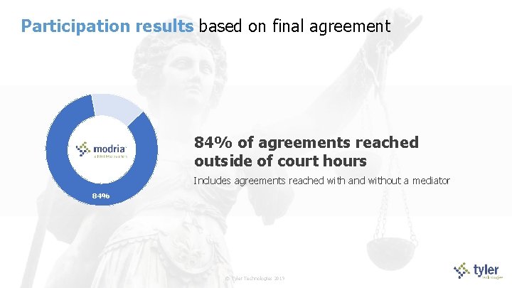 Participation results based on final agreement 84% of agreements reached outside of court hours