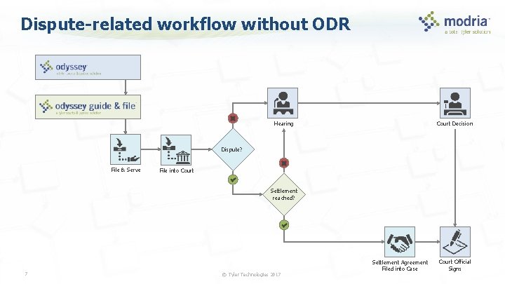 Dispute-related workflow without ODR Hearing Court Decision Dispute? File & Serve File into Court