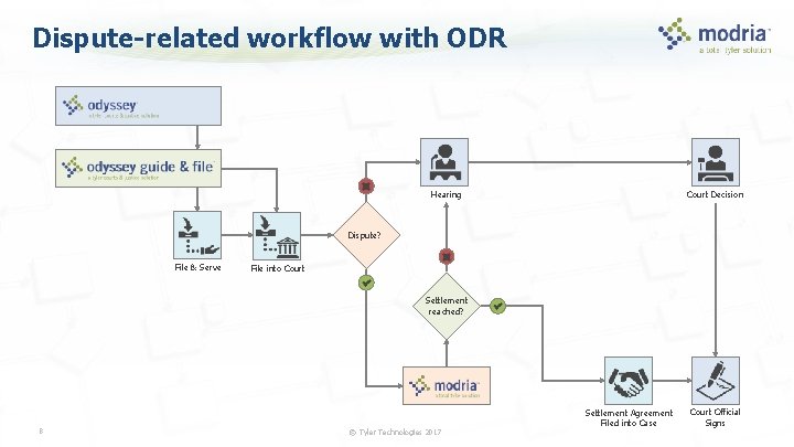 Dispute-related workflow with ODR Hearing Court Decision Dispute? File & Serve File into Court