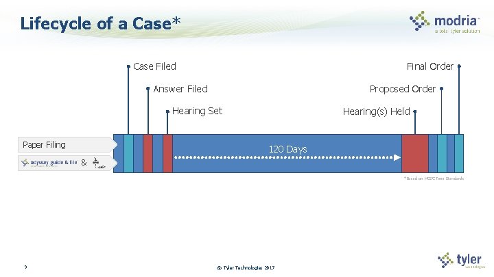 Lifecycle of a Case* Case Filed Final Order Proposed Order Answer Filed Hearing Set