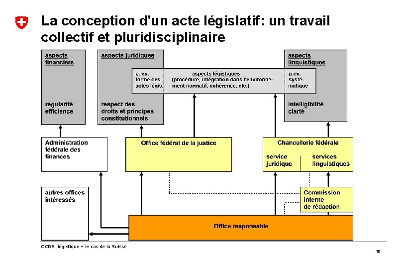 La conception d'un acte législatif: un travail collectif et pluridisciplinaire OCDE: légistique – le