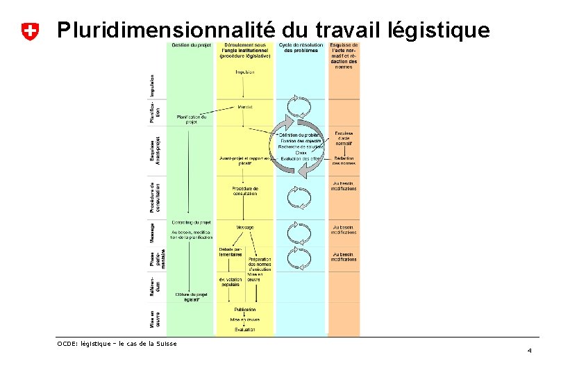 Pluridimensionnalité du travail légistique OCDE: légistique – le cas de la Suisse 4 