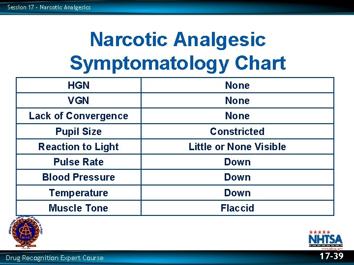 Session 17 – Narcotic Analgesics Narcotic Analgesic Symptomatology Chart HGN None VGN None Lack