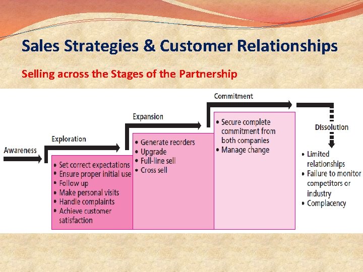 Sales Strategies & Customer Relationships Selling across the Stages of the Partnership 