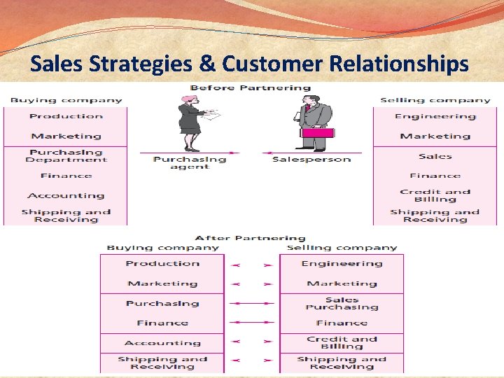 Sales Strategies & Customer Relationships 