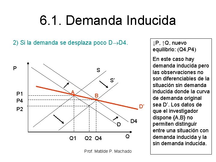 6. 1. Demanda Inducida 2) Si la demanda se desplaza poco D D 4. 6. 1. Demanda Inducida 2) Si la demanda se desplaza poco D D 4.