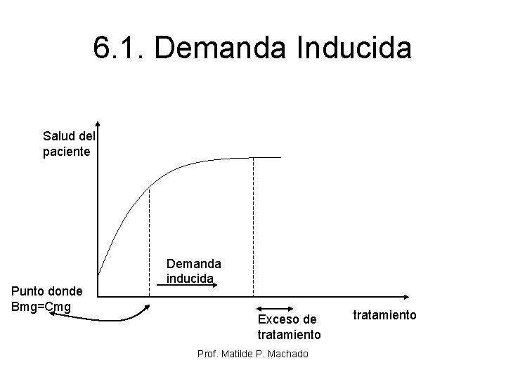 6. 1. Demanda Inducida Salud del paciente Punto donde Bmg=Cmg Demanda inducida Exceso de 6. 1. Demanda Inducida Salud del paciente Punto donde Bmg=Cmg Demanda inducida Exceso de