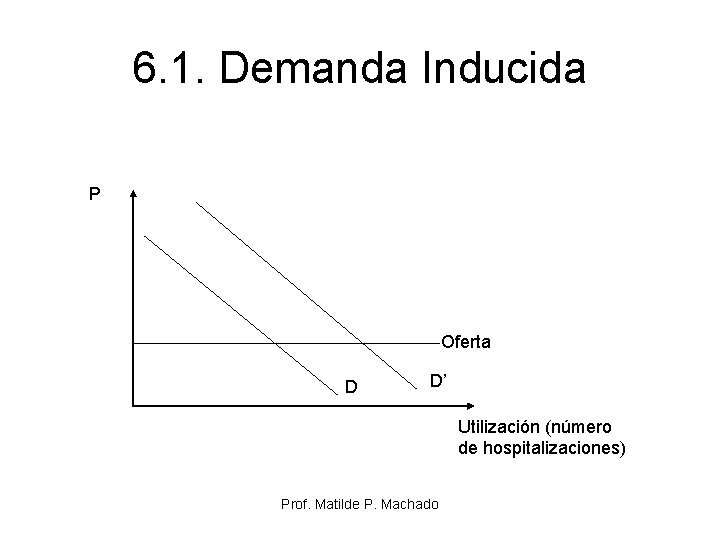 6. 1. Demanda Inducida P Oferta D D’ Utilización (número de hospitalizaciones) Prof. Matilde 6. 1. Demanda Inducida P Oferta D D’ Utilización (número de hospitalizaciones) Prof. Matilde