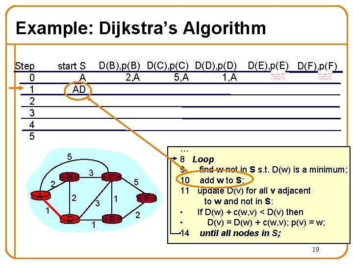 Example: Dijkstra’s Algorithm Step 0 1 2 3 4 5 D(B), p(B) D(C), p(C)