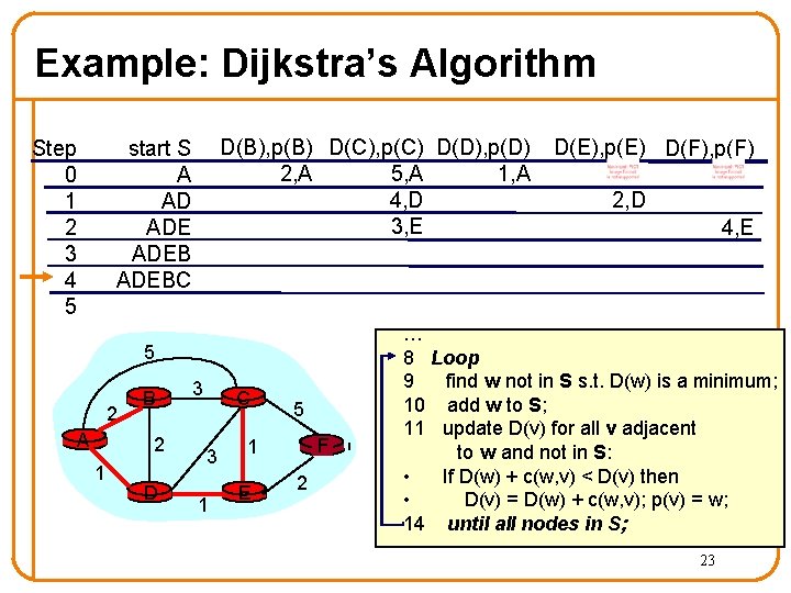 Example: Dijkstra’s Algorithm Step 0 1 2 3 4 5 D(B), p(B) D(C), p(C)