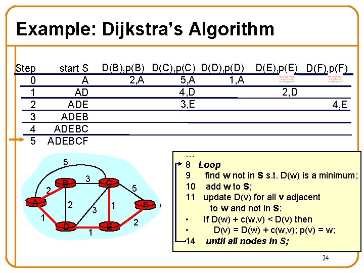 Example: Dijkstra’s Algorithm Step 0 1 2 3 4 5 D(B), p(B) D(C), p(C)