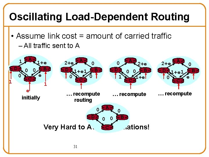 Oscillating Load-Dependent Routing • Assume link cost = amount of carried traffic – All