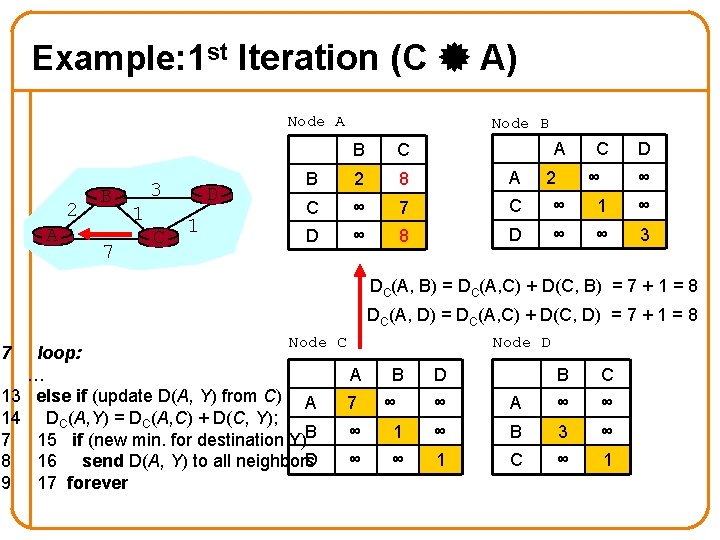 Example: 1 st Iteration (C A) Node A 2 A B 7 3 1