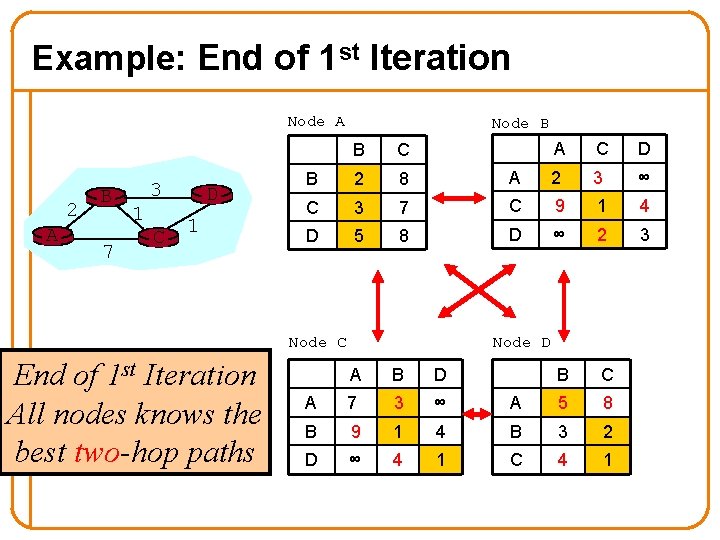 Example: End of 1 st Iteration Node A 2 A B 7 3 1