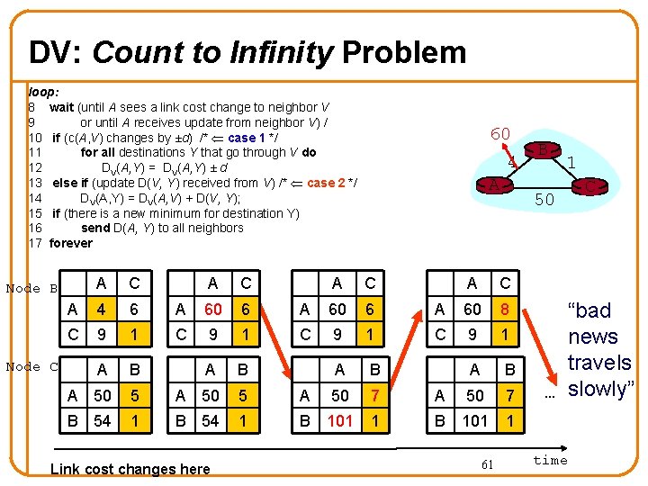 DV: Count to Infinity Problem loop: 8 wait (until A sees a link cost