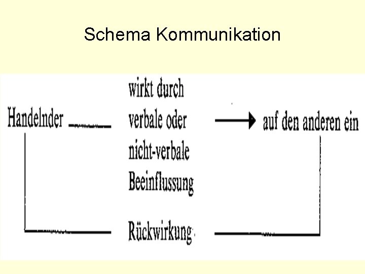 Schema Kommunikation 