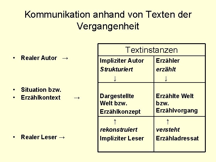 Kommunikation anhand von Texten der Vergangenheit Textinstanzen • Realer Autor → • Situation bzw.