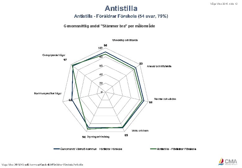 Våga Visa 2015, sida 12 Genomsnittlig andel ”Stämmer bra” per målområde 