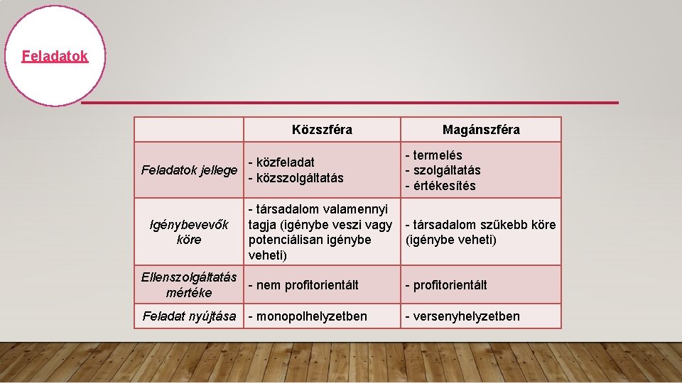 Feladatok Közszféra - közfeladat Feladatok jellege - közszolgáltatás Igénybevevők köre Magánszféra - termelés -