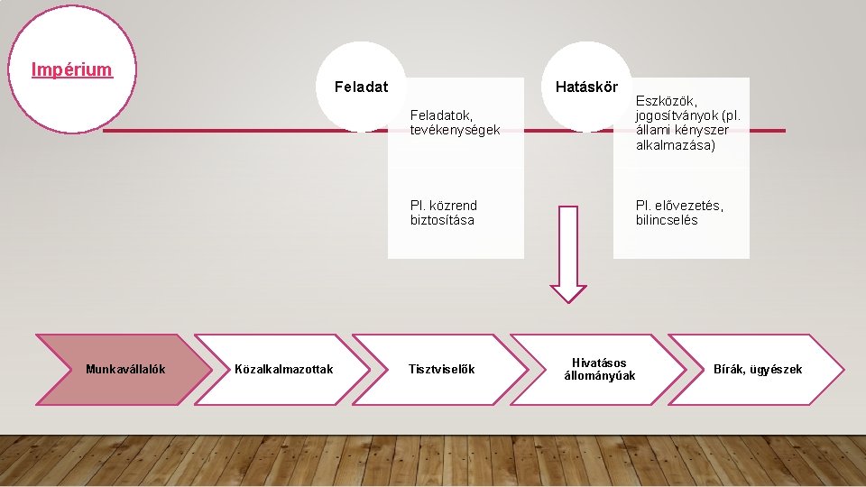 Impérium Munkavállalók Feladat Közalkalmazottak Hatáskör Feladatok, tevékenységek Eszközök, jogosítványok (pl. állami kényszer alkalmazása) Pl.