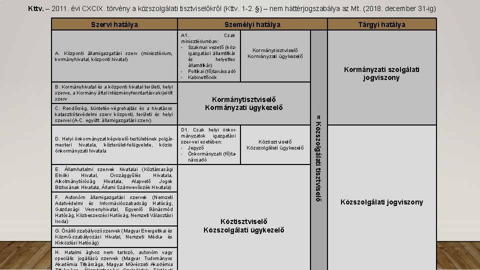 Kttv. – 2011. évi CXCIX. törvény a közszolgálati tisztviselőkről (Kttv. 1 -2. §) –