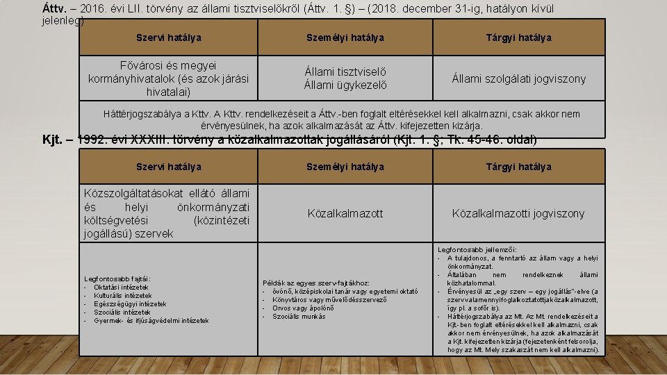 Áttv. – 2016. évi LII. törvény az állami tisztviselőkről (Áttv. 1. §) – (2018.