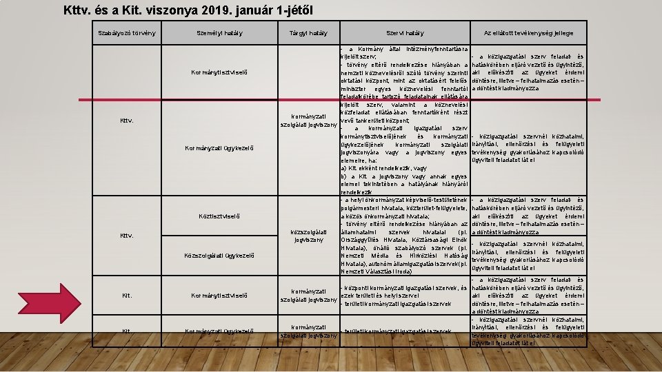 Kttv. és a Kit. viszonya 2019. január 1 -jétől Szabályozó törvény Személyi hatály Kormánytisztviselő