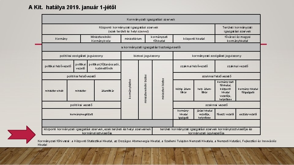 A Kit. hatálya 2019. január 1 -jétől Kormányzati igazgatási szervek Központi kormányzati igazgatási szervek