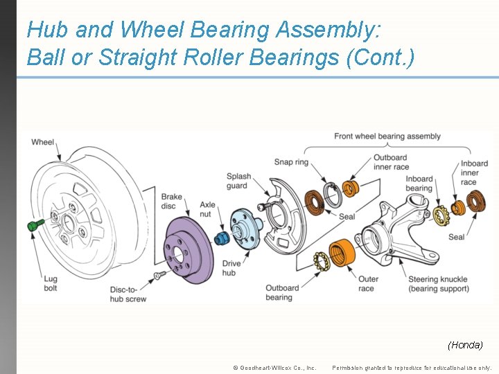 Hub and Wheel Bearing Assembly: Ball or Straight Roller Bearings (Cont. ) (Honda) ©