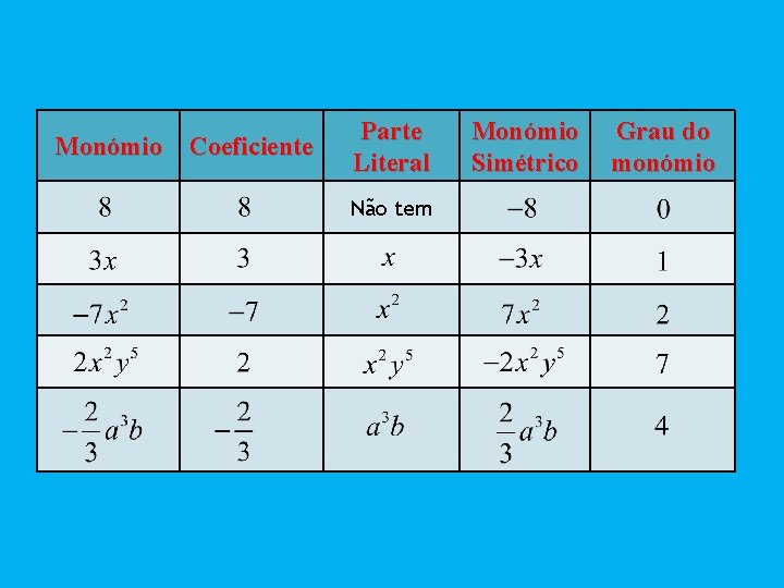 Monómio Coeficiente Parte Literal Não tem Monómio Simétrico Grau do monómio 