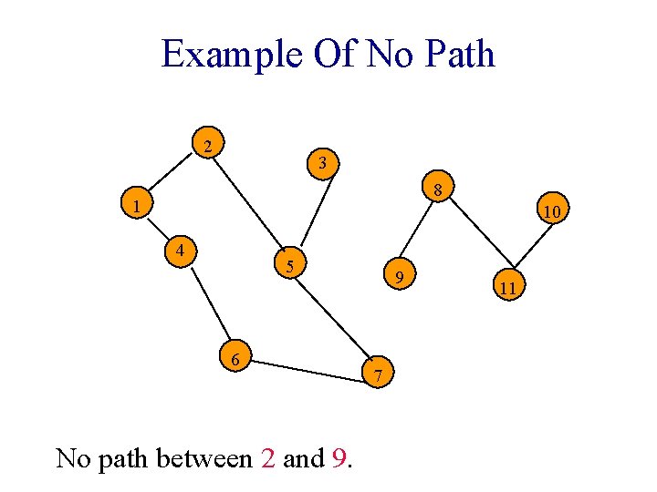 Example Of No Path 2 3 8 1 10 4 5 6 No path