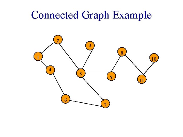 Connected Graph Example 2 3 8 1 10 4 5 6 9 7 11