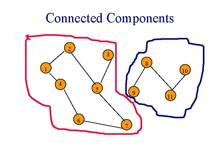 Connected Components 2 3 8 1 10 4 5 6 9 7 11 