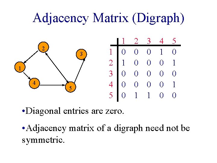 Adjacency Matrix (Digraph) 2 3 1 4 5 1 2 3 4 5 1