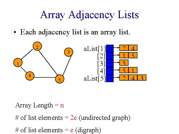 Array Adjacency Lists • Each adjacency list is an array list. 2 3 1