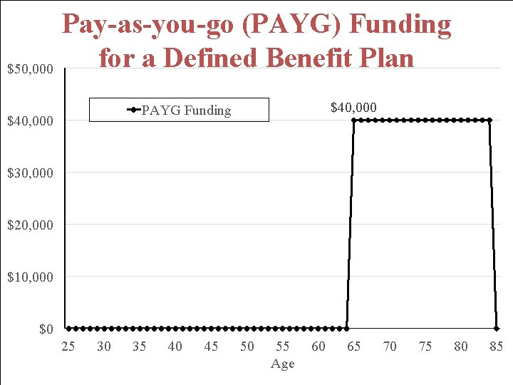 Pay-as-you-go (PAYG) Funding for a Defined Benefit Plan $50, 000 $40, 000 PAYG Funding