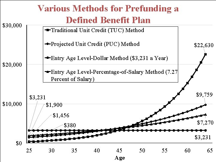 Various Methods for Prefunding a Defined Benefit Plan $30, 000 Traditional Unit Credit (TUC)