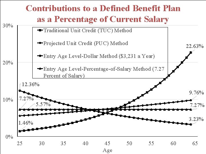 Contributions to a Defined Benefit Plan as a Percentage of Current Salary 30% Traditional