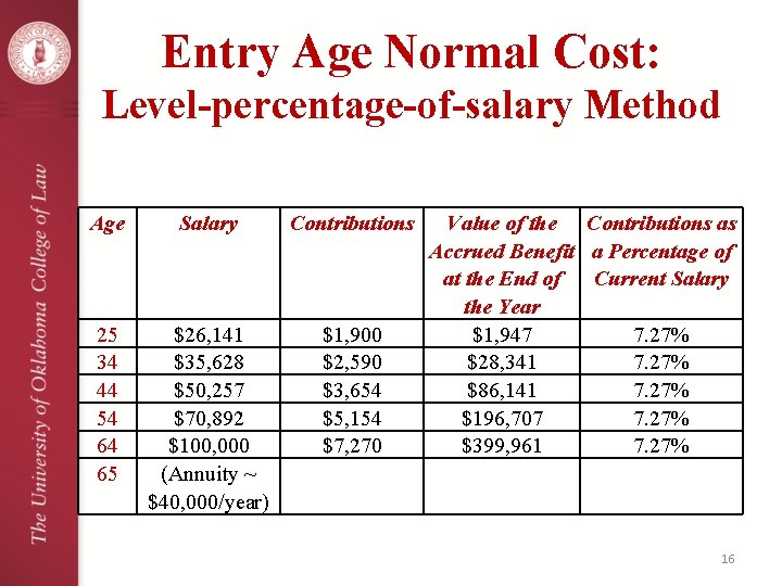 Entry Age Normal Cost: Level-percentage-of-salary Method Age Salary Contributions 25 34 44 54 64