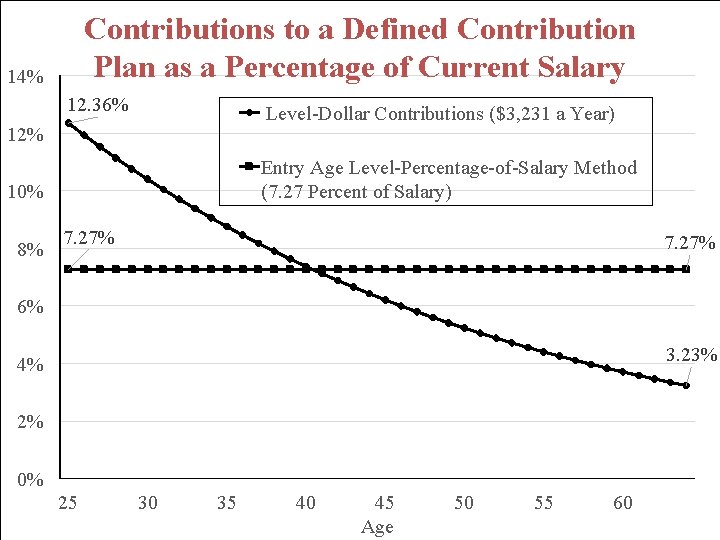 Contributions to a Defined Contribution Plan as a Percentage of Current Salary 14% 12.