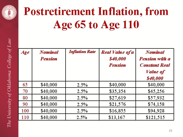 Postretirement Inflation, from Age 65 to Age 110 Age Nominal Pension Inflation Rate Real
