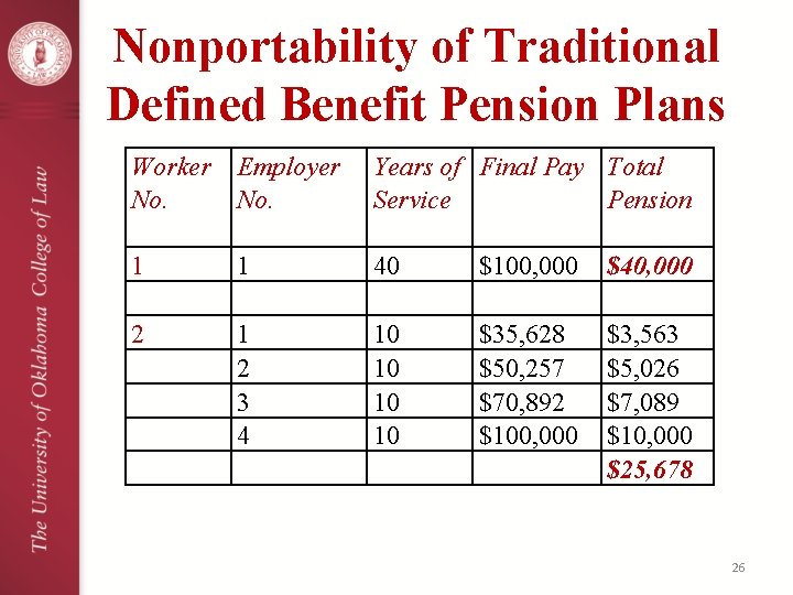 Nonportability of Traditional Defined Benefit Pension Plans Worker Employer No. Years of Final Pay