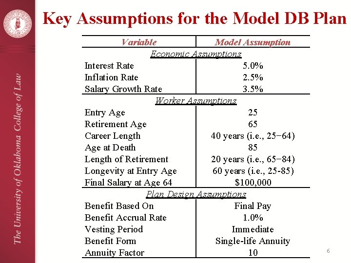 Key Assumptions for the Model DB Plan Variable Model Assumption Economic Assumptions Interest Rate