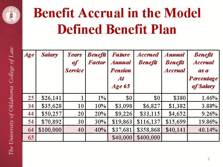 Benefit Accrual in the Model Defined Benefit Plan Age Salary 25 $26, 141 34