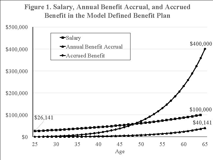 Figure 1. Salary, Annual Benefit Accrual, and Accrued Benefit in the Model Defined Benefit