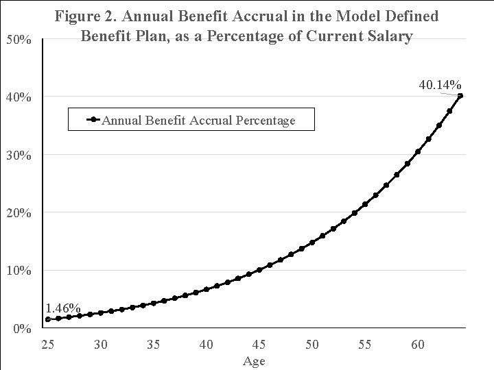 50% Figure 2. Annual Benefit Accrual in the Model Defined Benefit Plan, as a