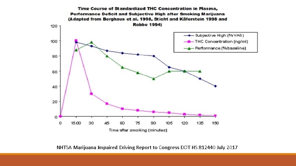 NHTSA Marijuana Impaired Driving Report to Congress DOT HS 812440 July 2017 