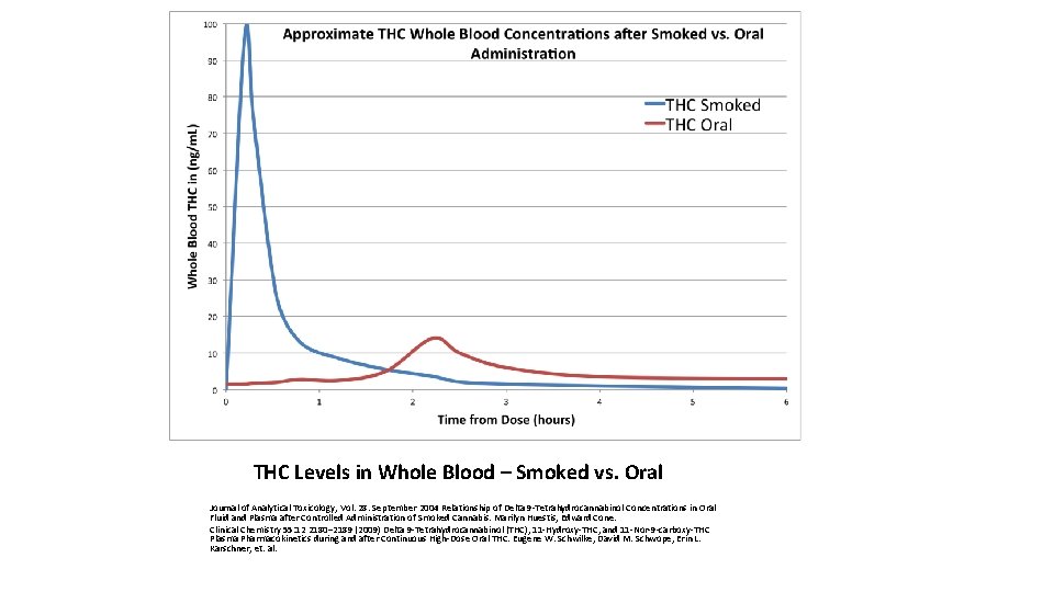 THC Levels in Whole Blood – Smoked vs. Oral Journal of Analytical Toxicology, Vol.